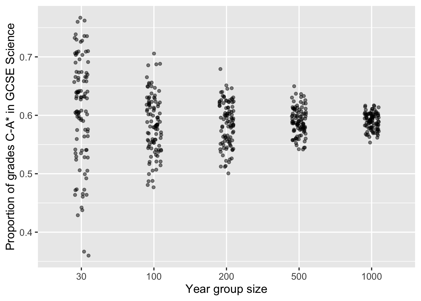 Variation in proportion due to size of the year group. Demonstrating the law of large numbers.