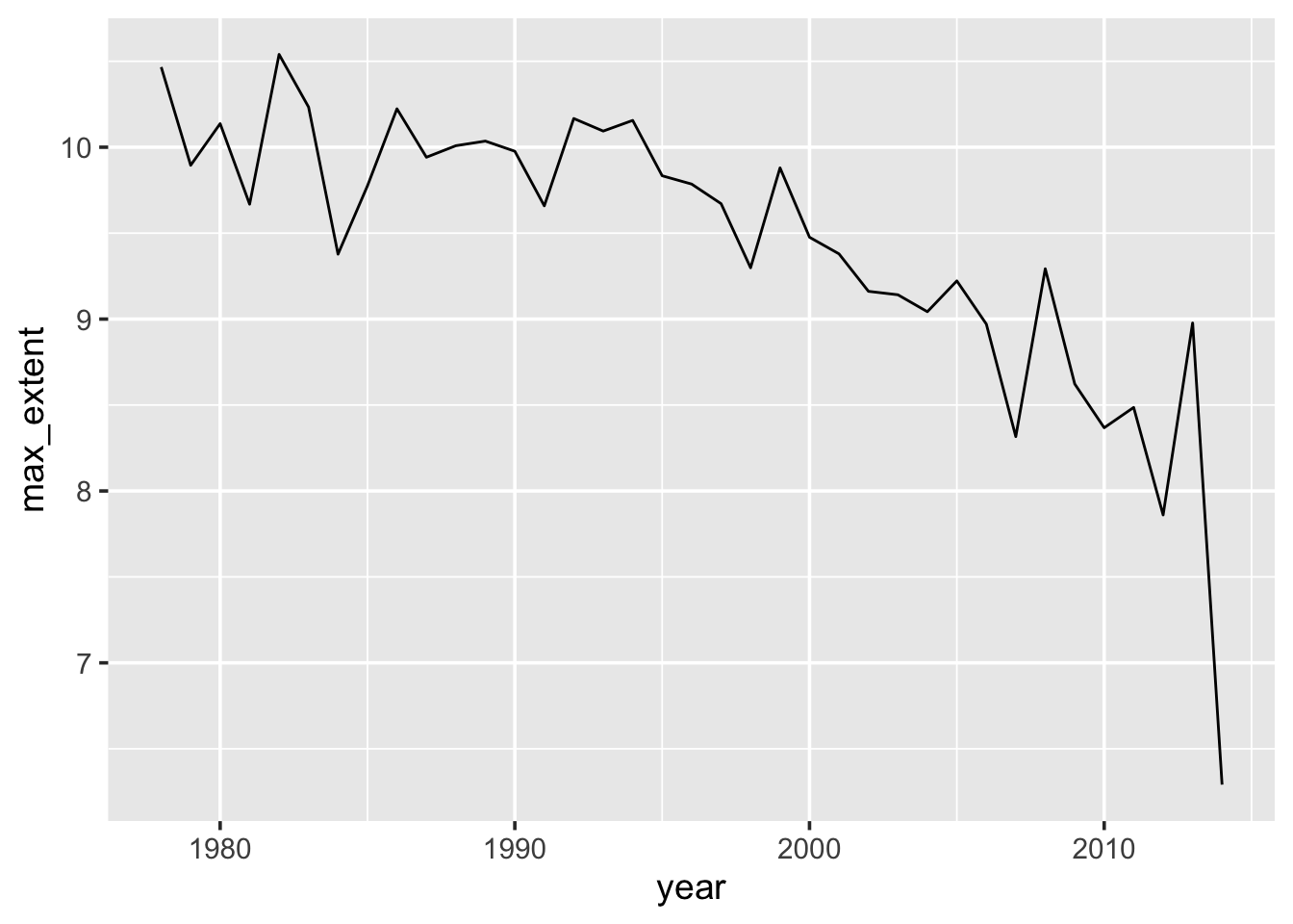 Ice extent (million sq-km) in October each year. We are plotting the max in October per each year.