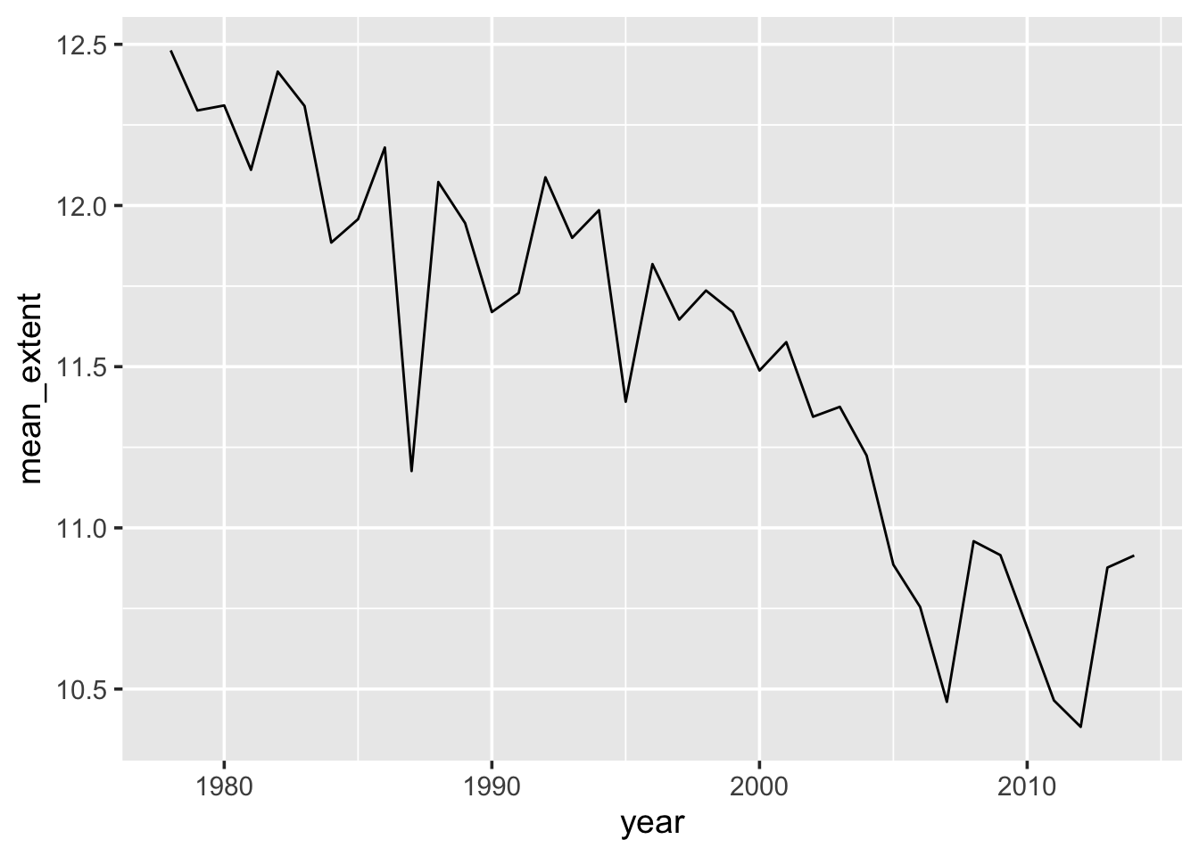 Average ice extent (million sq-km) for each year. Note the difference in scale on the y-axis between the October graph and this yearly graph. Look back at seasonal variation to understand the cause for the difference.