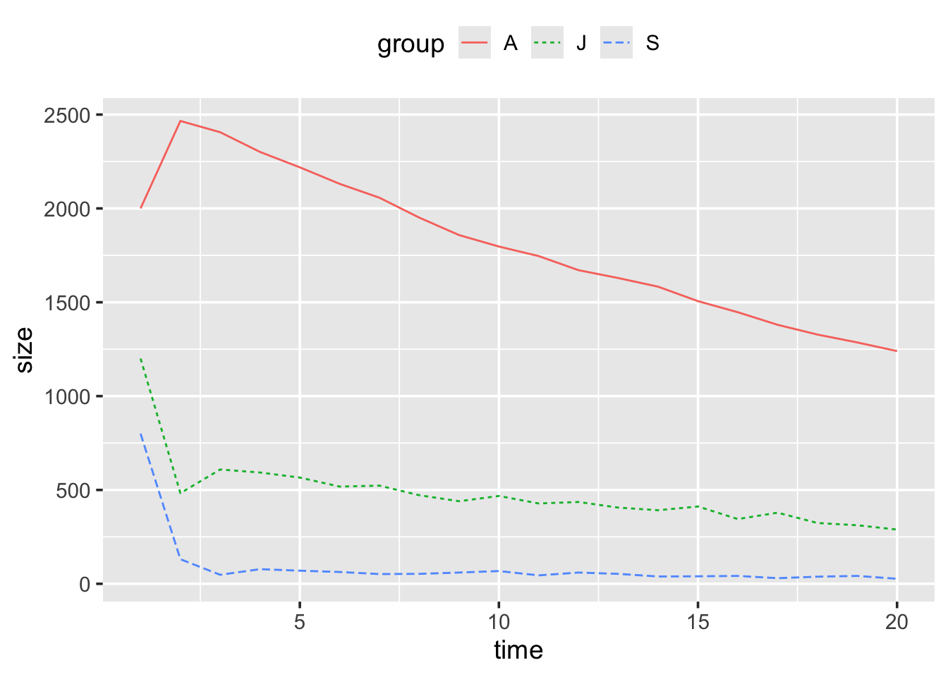 Stochastic population growth model over the next 20 years for the Northern spotted owls. Random seed was set to 87856.